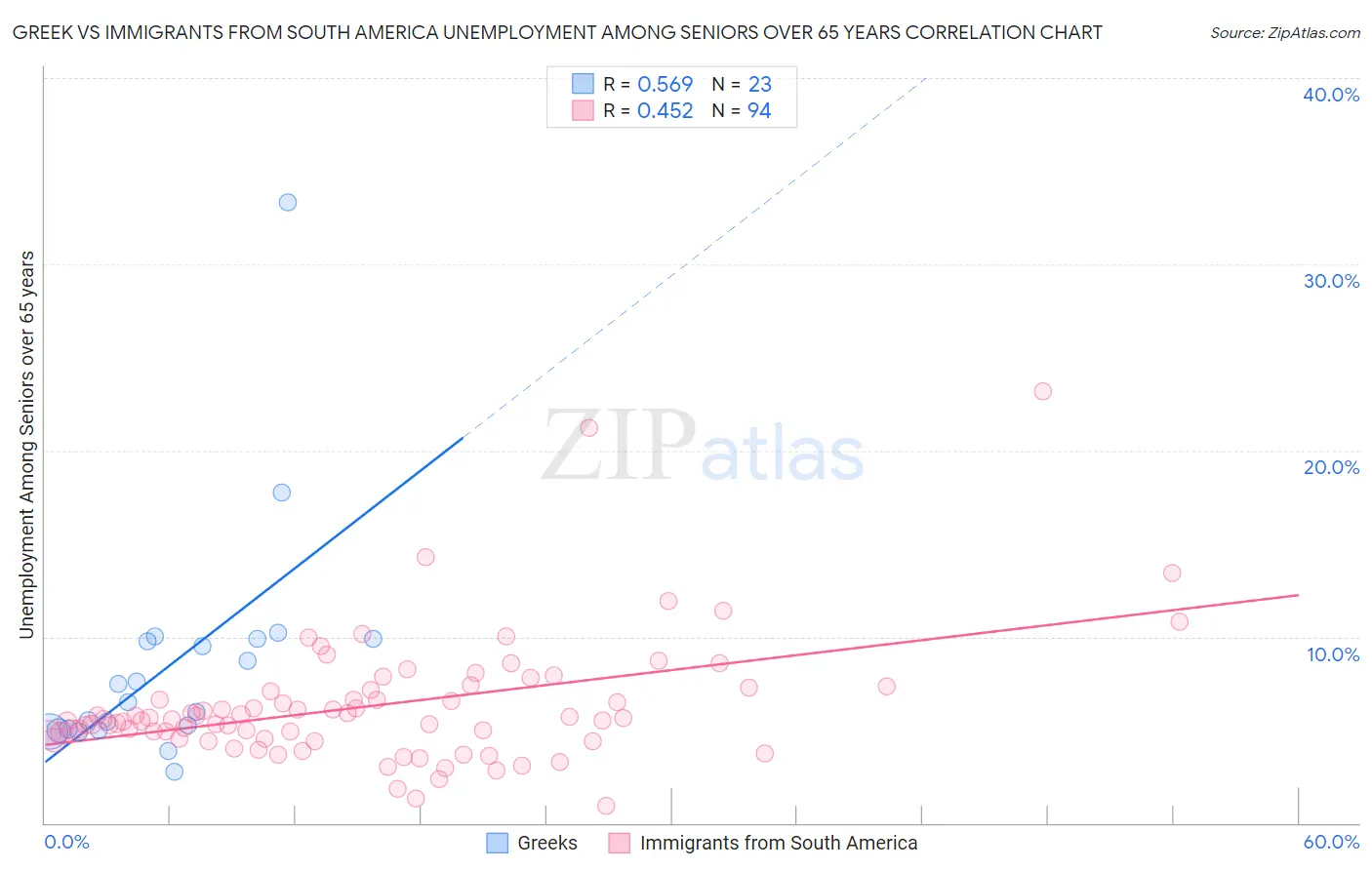 Greek vs Immigrants from South America Unemployment Among Seniors over 65 years