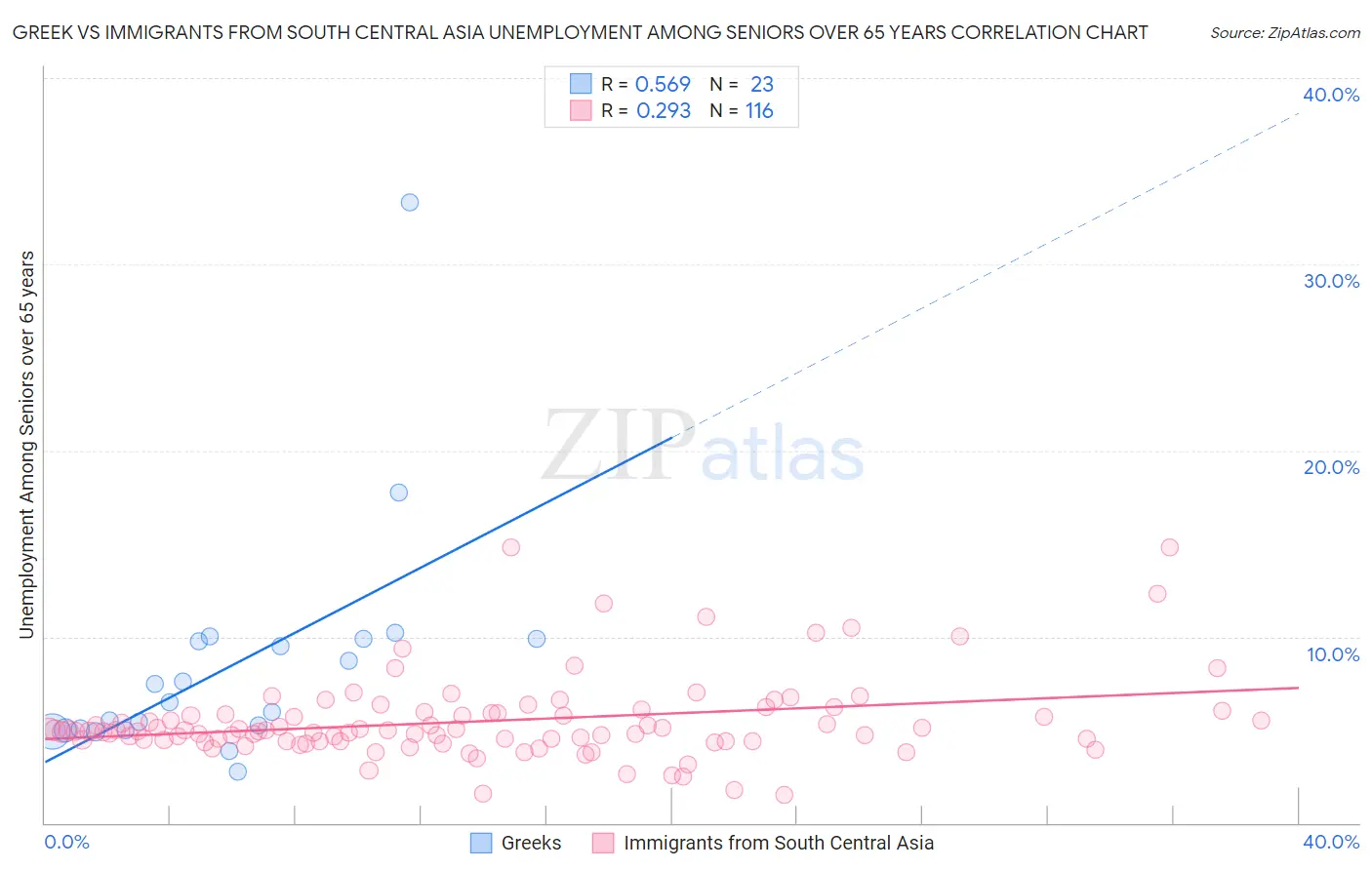 Greek vs Immigrants from South Central Asia Unemployment Among Seniors over 65 years