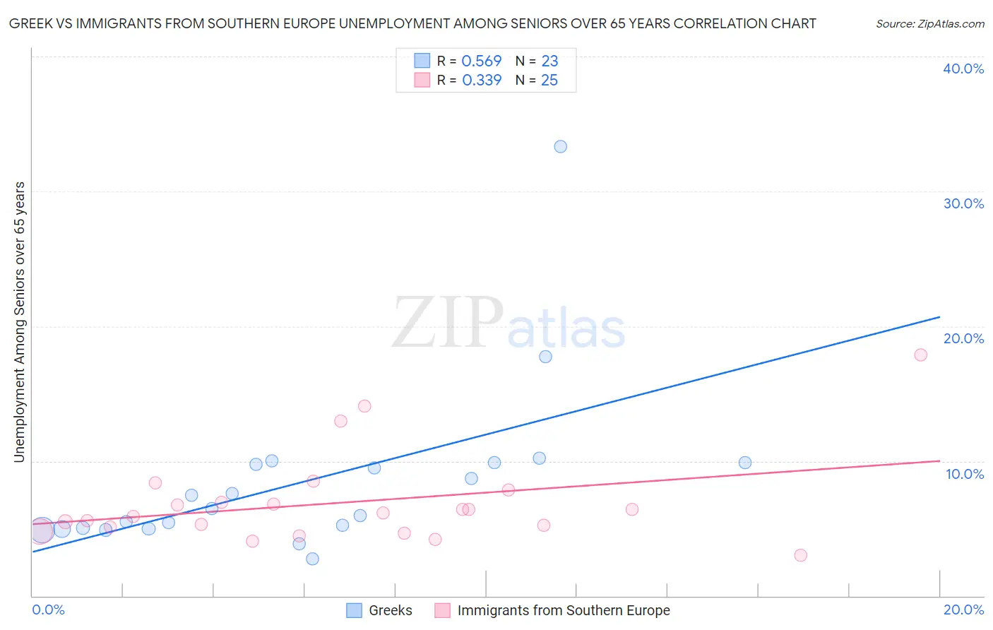 Greek vs Immigrants from Southern Europe Unemployment Among Seniors over 65 years