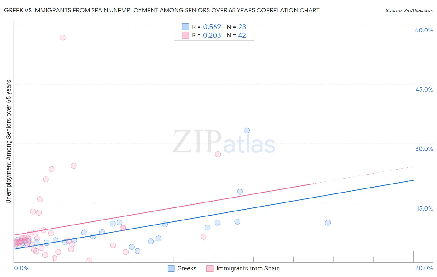 Greek vs Immigrants from Spain Unemployment Among Seniors over 65 years