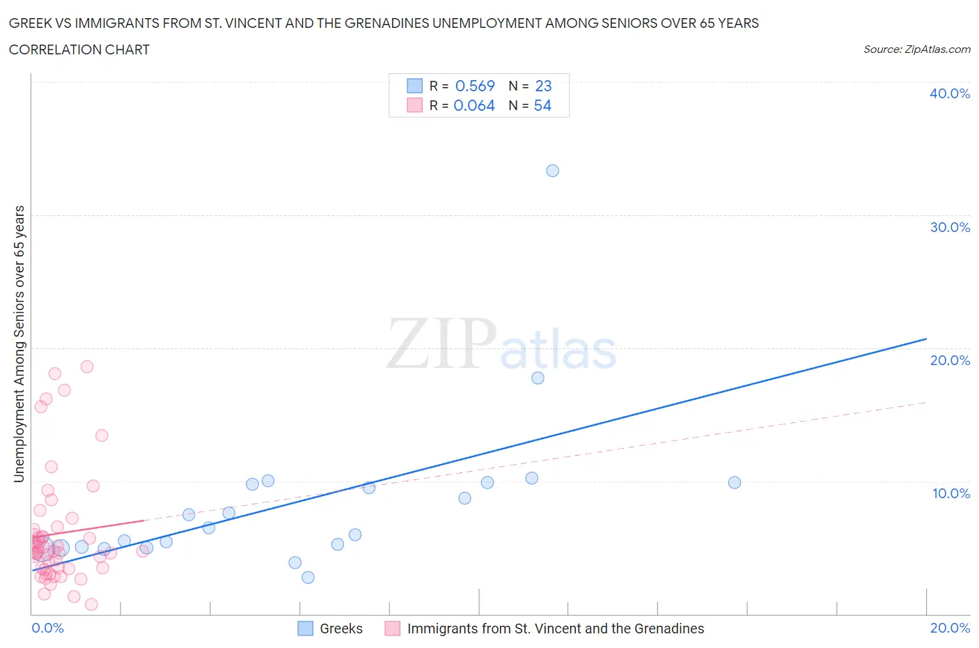 Greek vs Immigrants from St. Vincent and the Grenadines Unemployment Among Seniors over 65 years