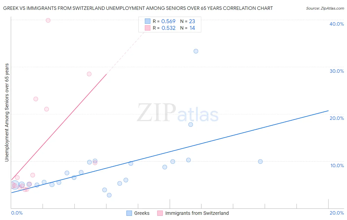 Greek vs Immigrants from Switzerland Unemployment Among Seniors over 65 years