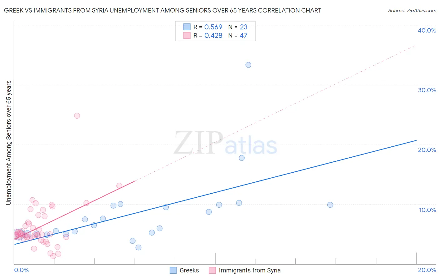 Greek vs Immigrants from Syria Unemployment Among Seniors over 65 years