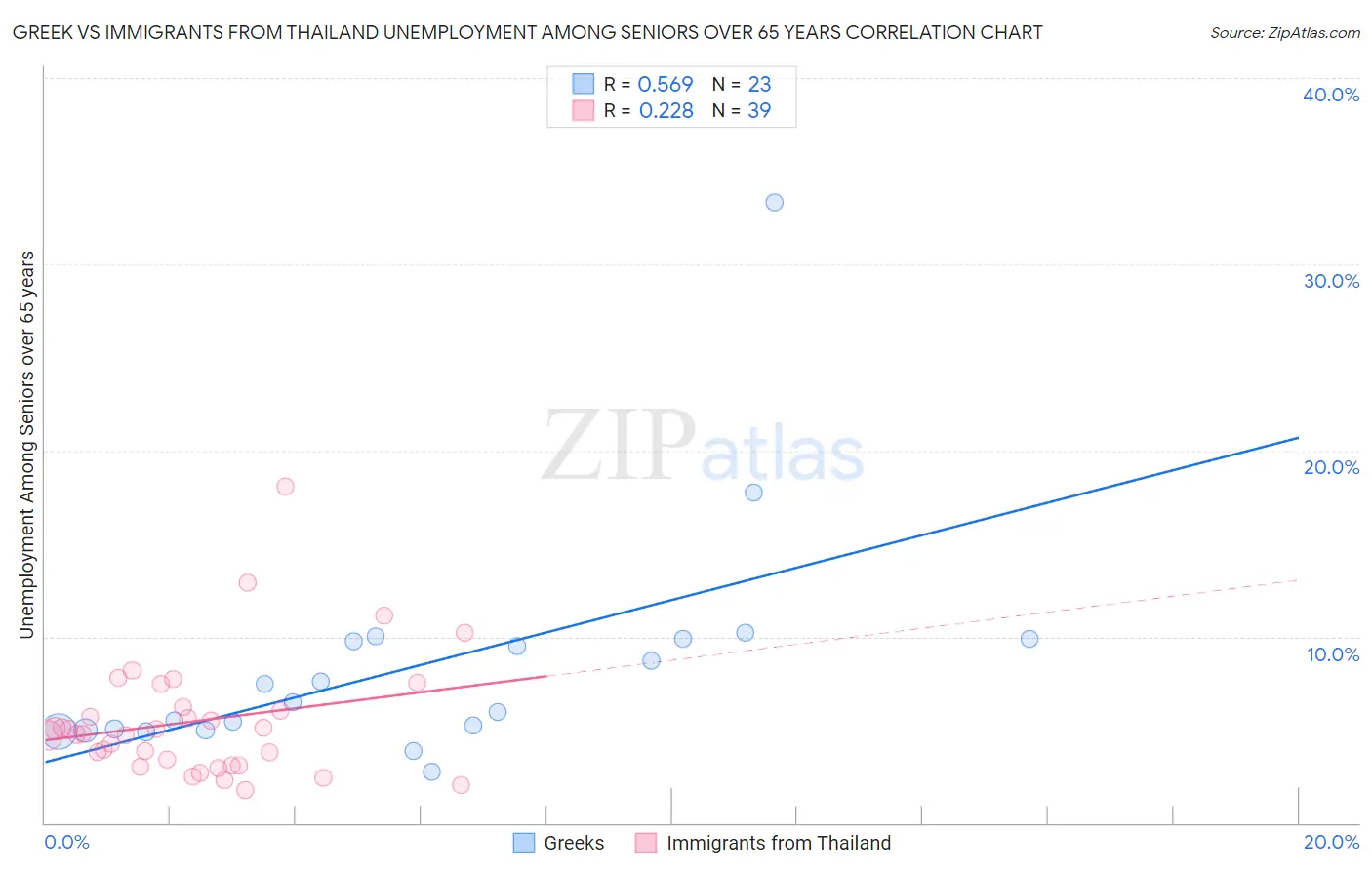 Greek vs Immigrants from Thailand Unemployment Among Seniors over 65 years