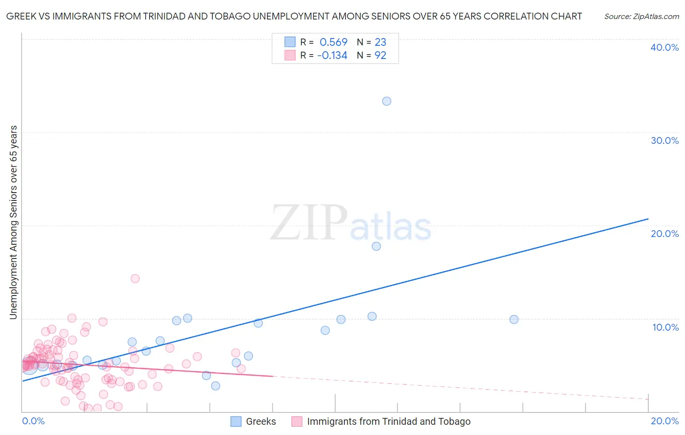 Greek vs Immigrants from Trinidad and Tobago Unemployment Among Seniors over 65 years