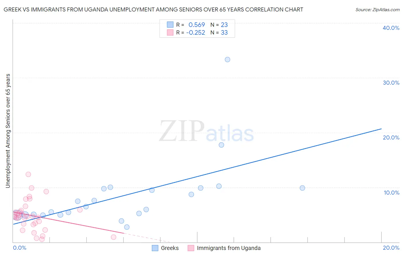 Greek vs Immigrants from Uganda Unemployment Among Seniors over 65 years