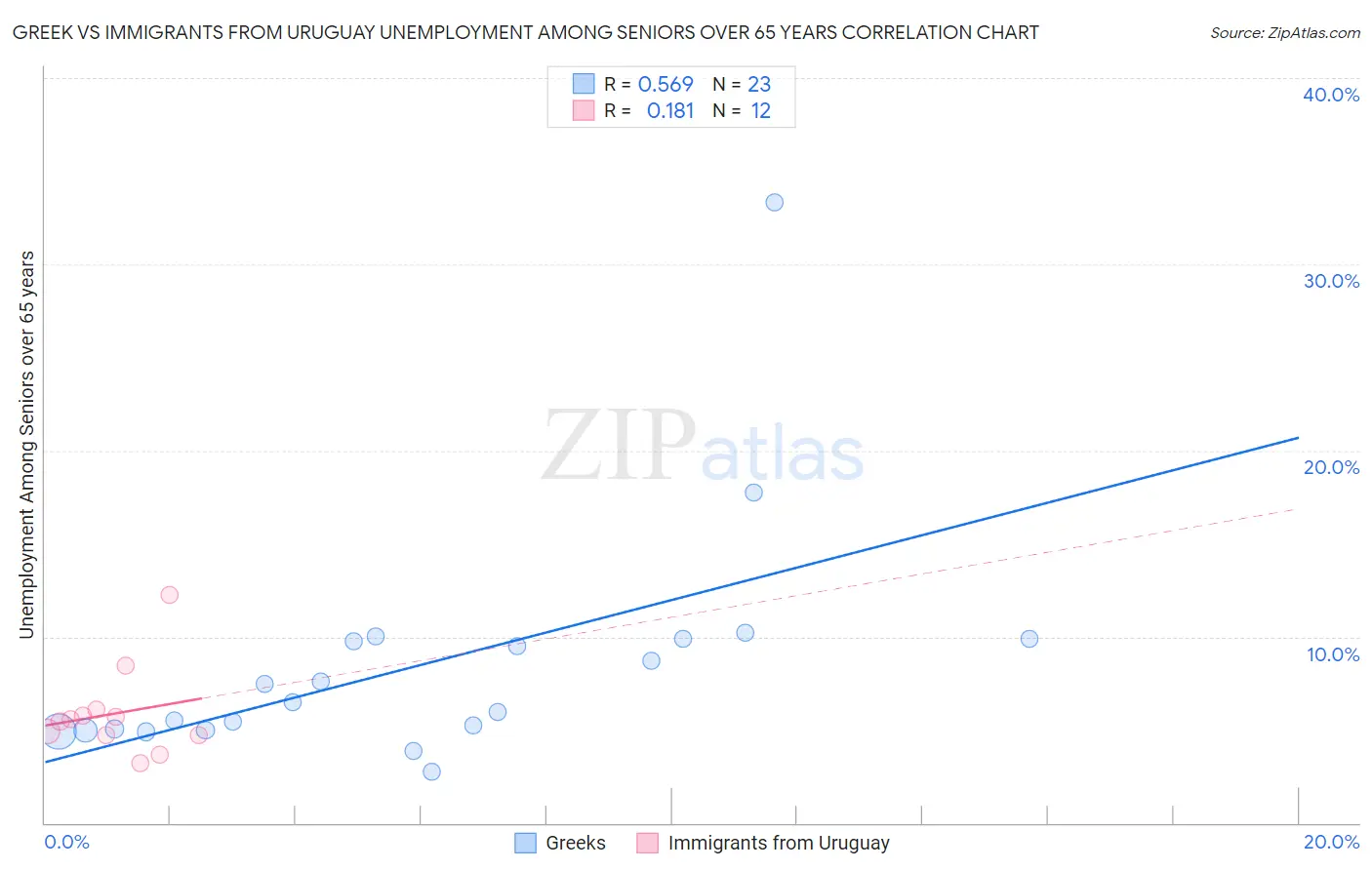 Greek vs Immigrants from Uruguay Unemployment Among Seniors over 65 years