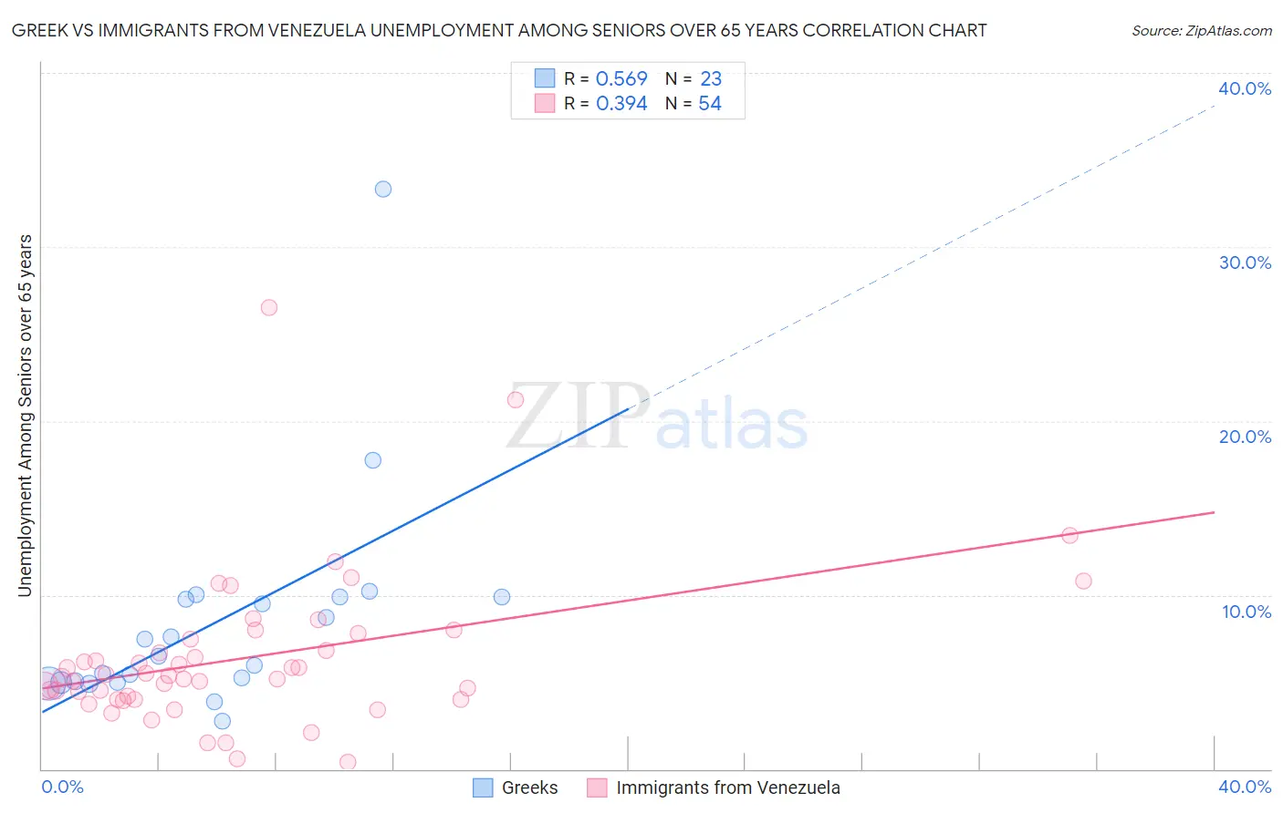 Greek vs Immigrants from Venezuela Unemployment Among Seniors over 65 years