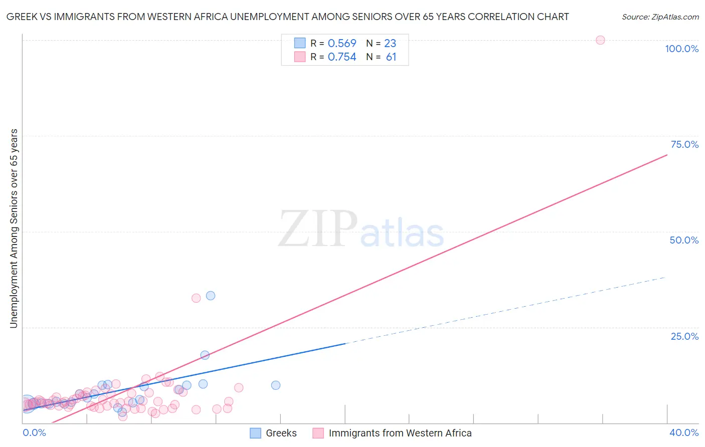 Greek vs Immigrants from Western Africa Unemployment Among Seniors over 65 years