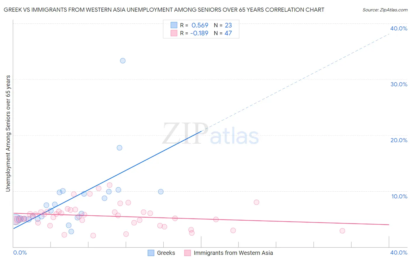 Greek vs Immigrants from Western Asia Unemployment Among Seniors over 65 years