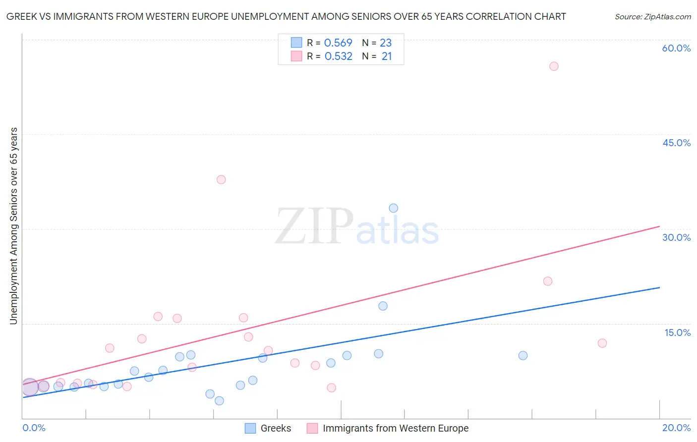 Greek vs Immigrants from Western Europe Unemployment Among Seniors over 65 years