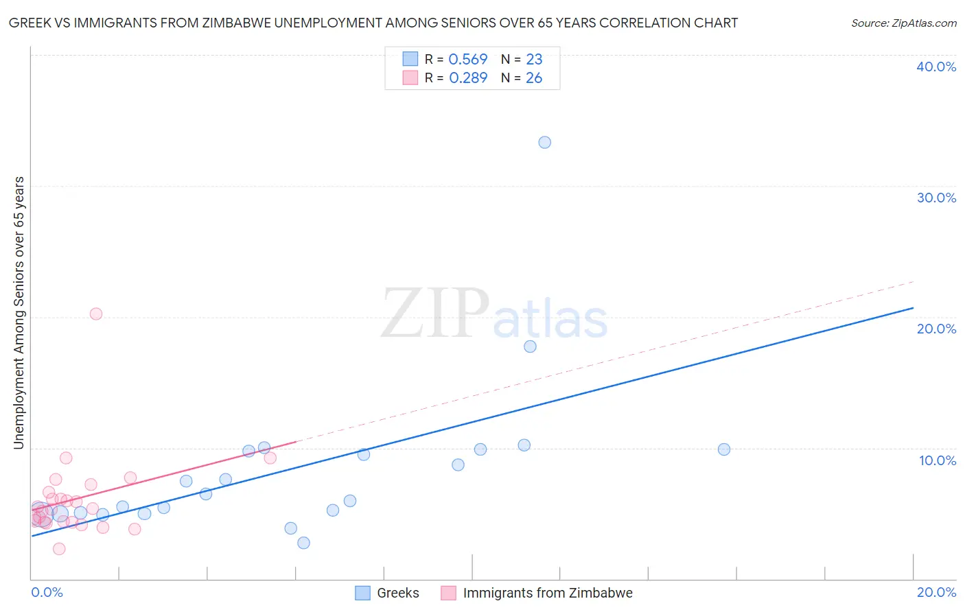 Greek vs Immigrants from Zimbabwe Unemployment Among Seniors over 65 years