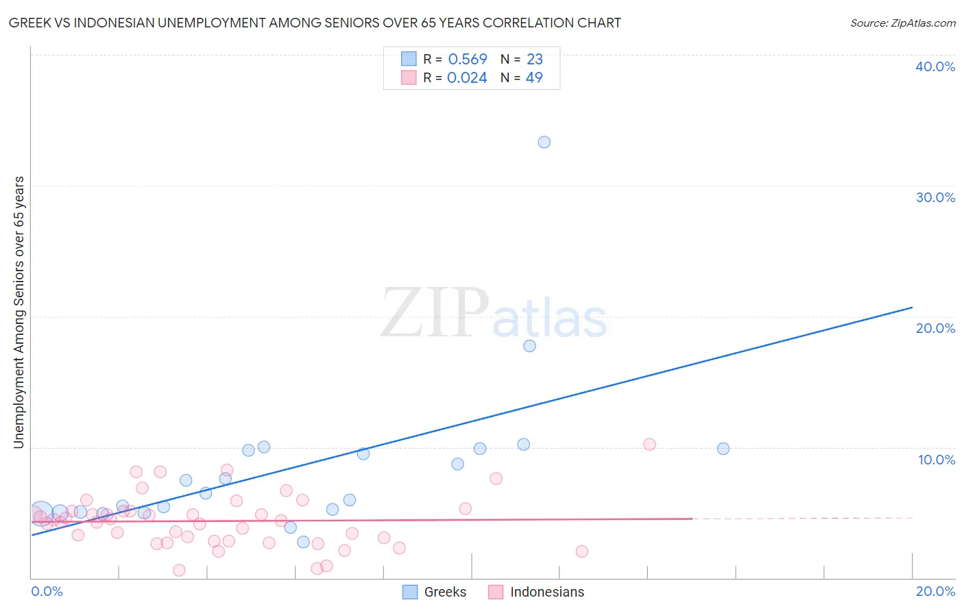 Greek vs Indonesian Unemployment Among Seniors over 65 years