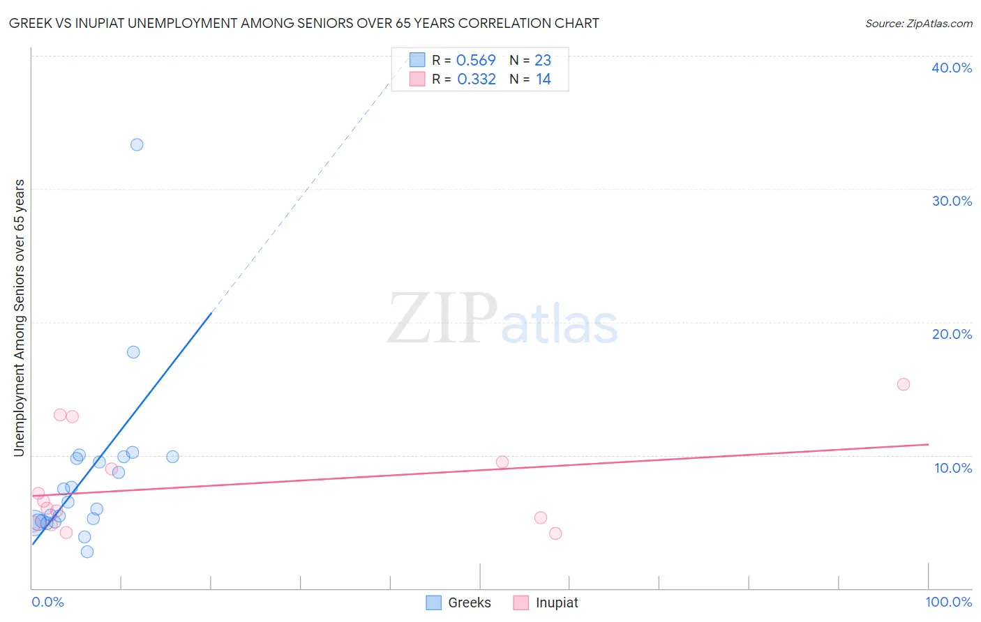 Greek vs Inupiat Unemployment Among Seniors over 65 years