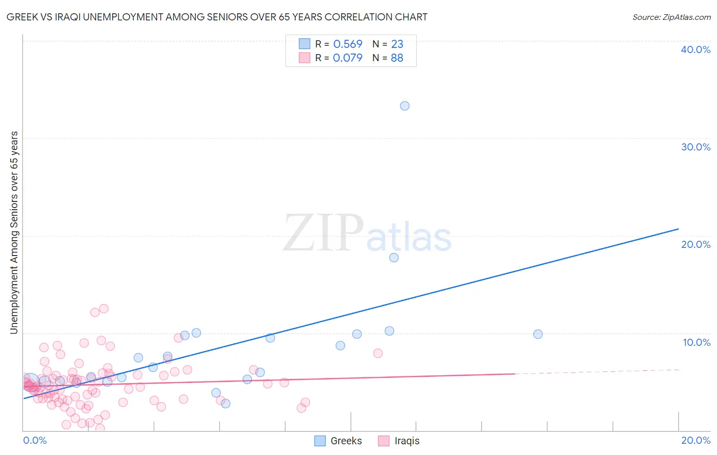 Greek vs Iraqi Unemployment Among Seniors over 65 years