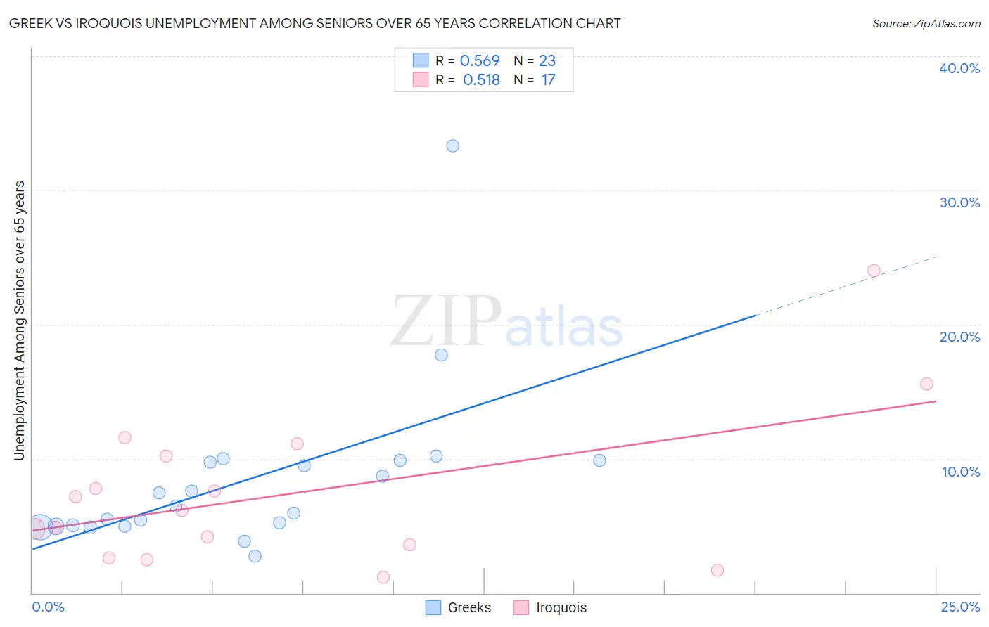 Greek vs Iroquois Unemployment Among Seniors over 65 years