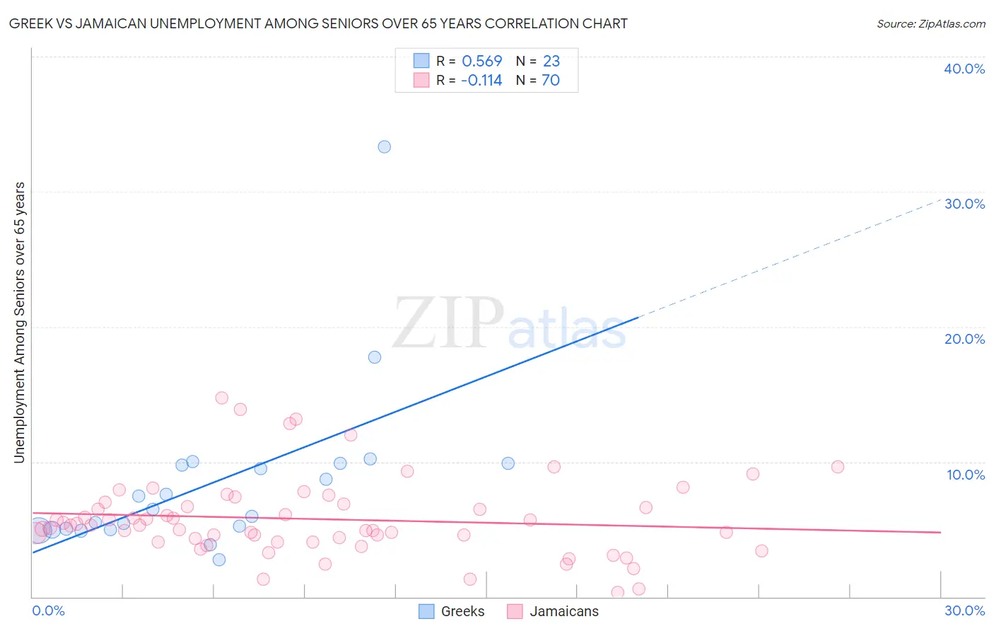 Greek vs Jamaican Unemployment Among Seniors over 65 years