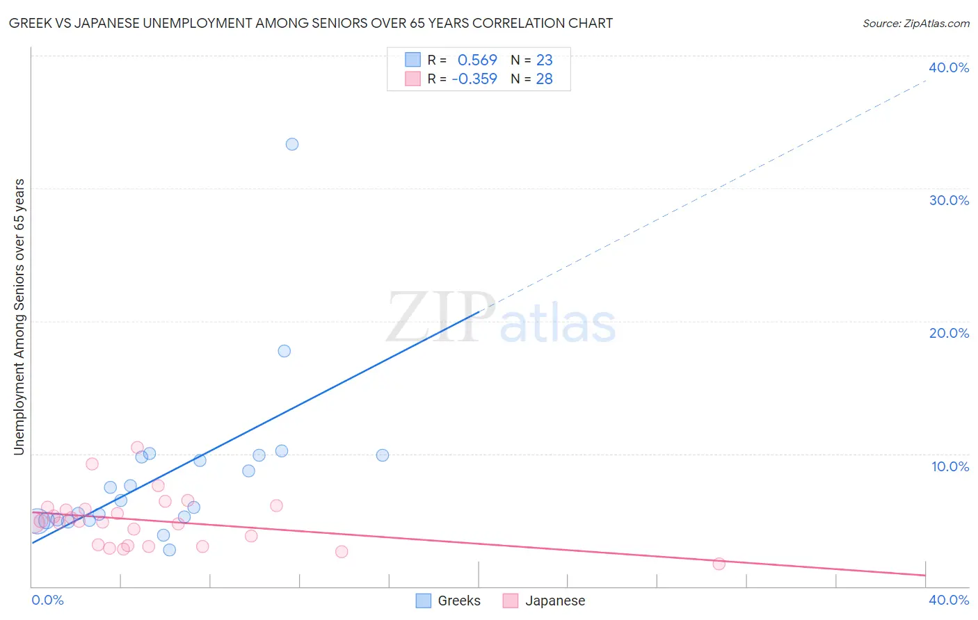 Greek vs Japanese Unemployment Among Seniors over 65 years