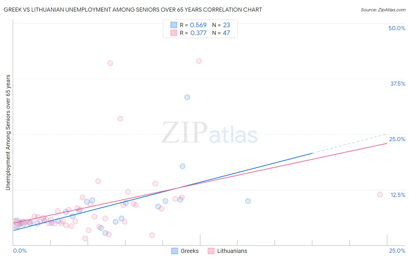 Greek vs Lithuanian Unemployment Among Seniors over 65 years