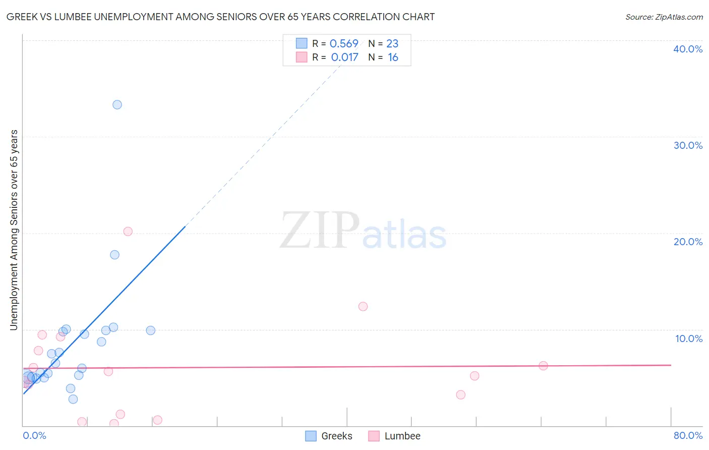 Greek vs Lumbee Unemployment Among Seniors over 65 years