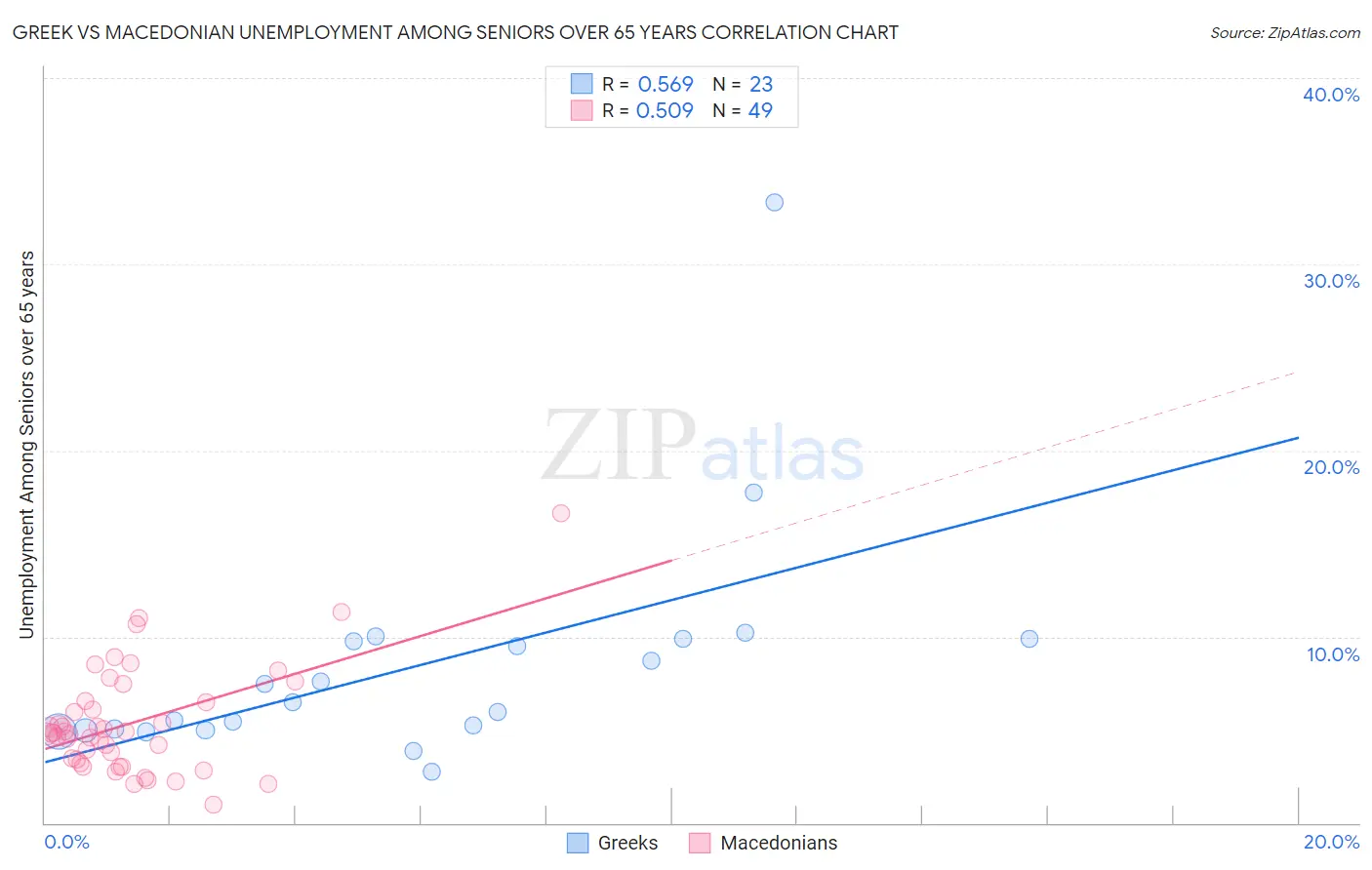 Greek vs Macedonian Unemployment Among Seniors over 65 years