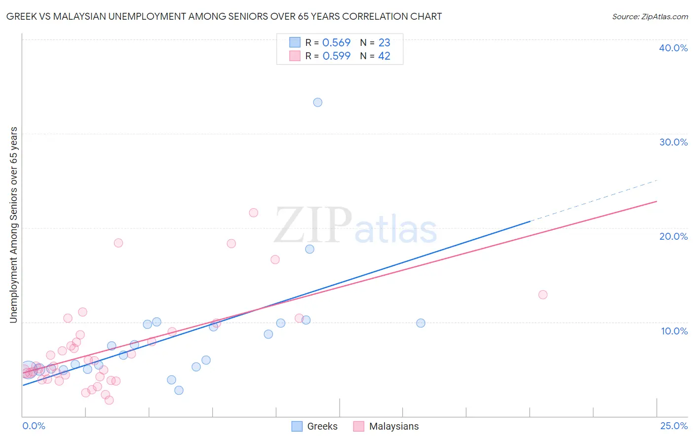 Greek vs Malaysian Unemployment Among Seniors over 65 years