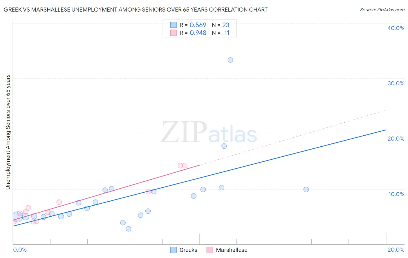 Greek vs Marshallese Unemployment Among Seniors over 65 years