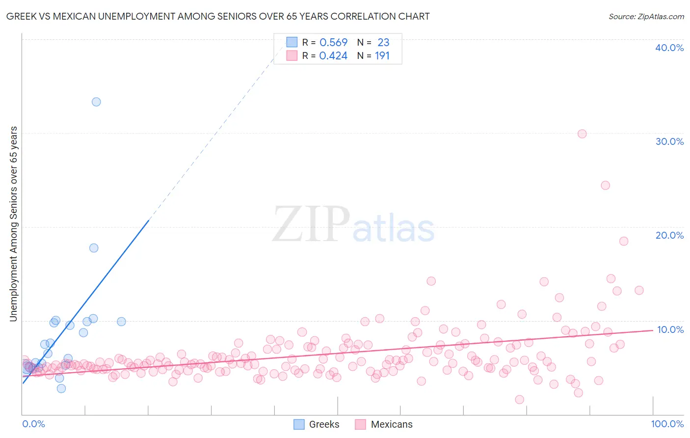 Greek vs Mexican Unemployment Among Seniors over 65 years