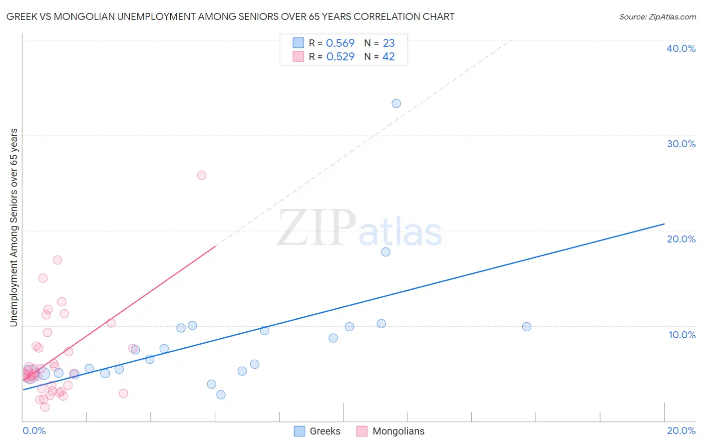 Greek vs Mongolian Unemployment Among Seniors over 65 years