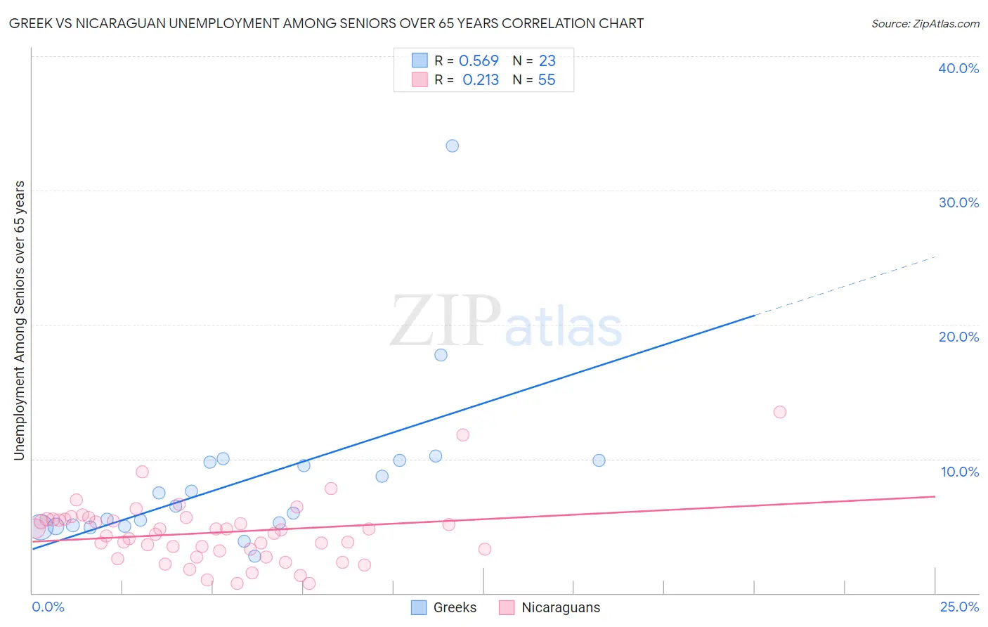 Greek vs Nicaraguan Unemployment Among Seniors over 65 years