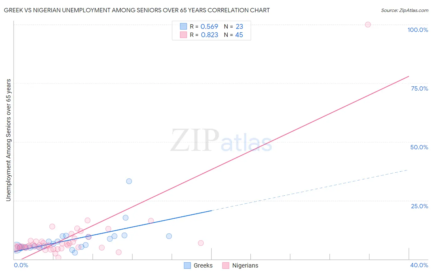 Greek vs Nigerian Unemployment Among Seniors over 65 years