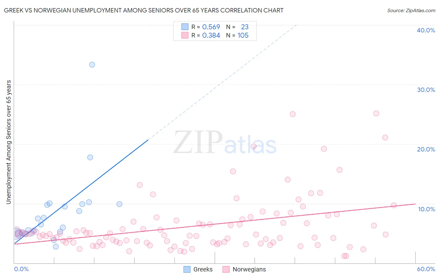 Greek vs Norwegian Unemployment Among Seniors over 65 years