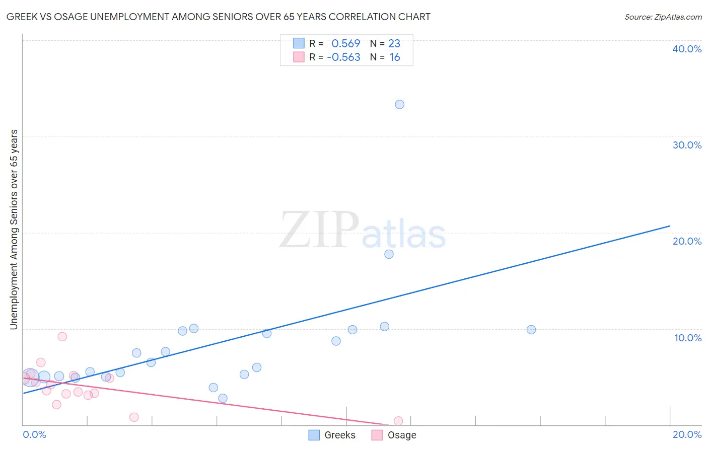 Greek vs Osage Unemployment Among Seniors over 65 years