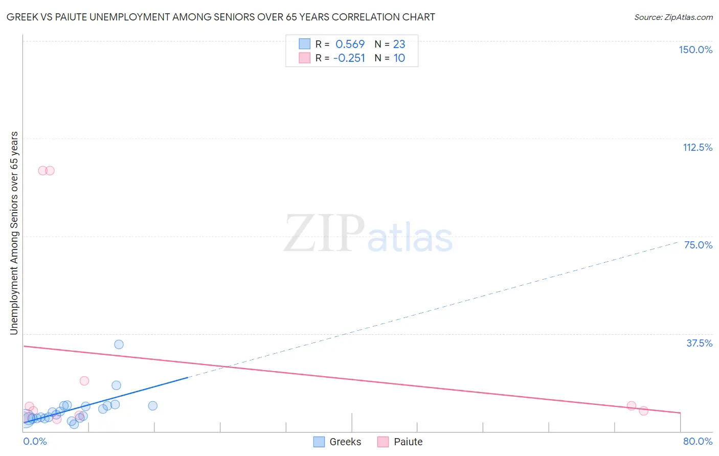 Greek vs Paiute Unemployment Among Seniors over 65 years