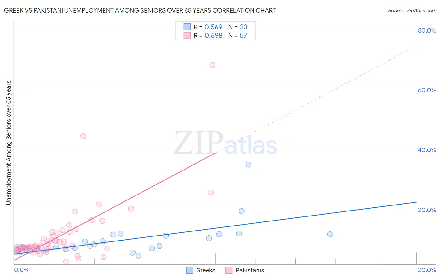 Greek vs Pakistani Unemployment Among Seniors over 65 years