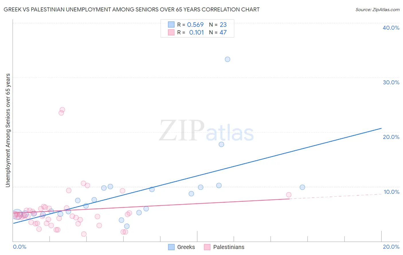 Greek vs Palestinian Unemployment Among Seniors over 65 years