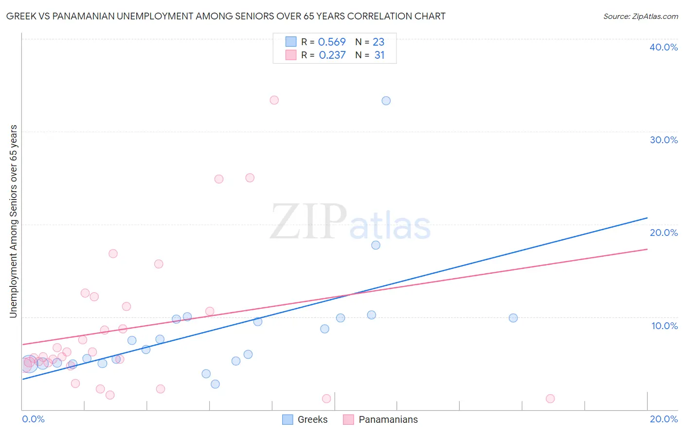 Greek vs Panamanian Unemployment Among Seniors over 65 years