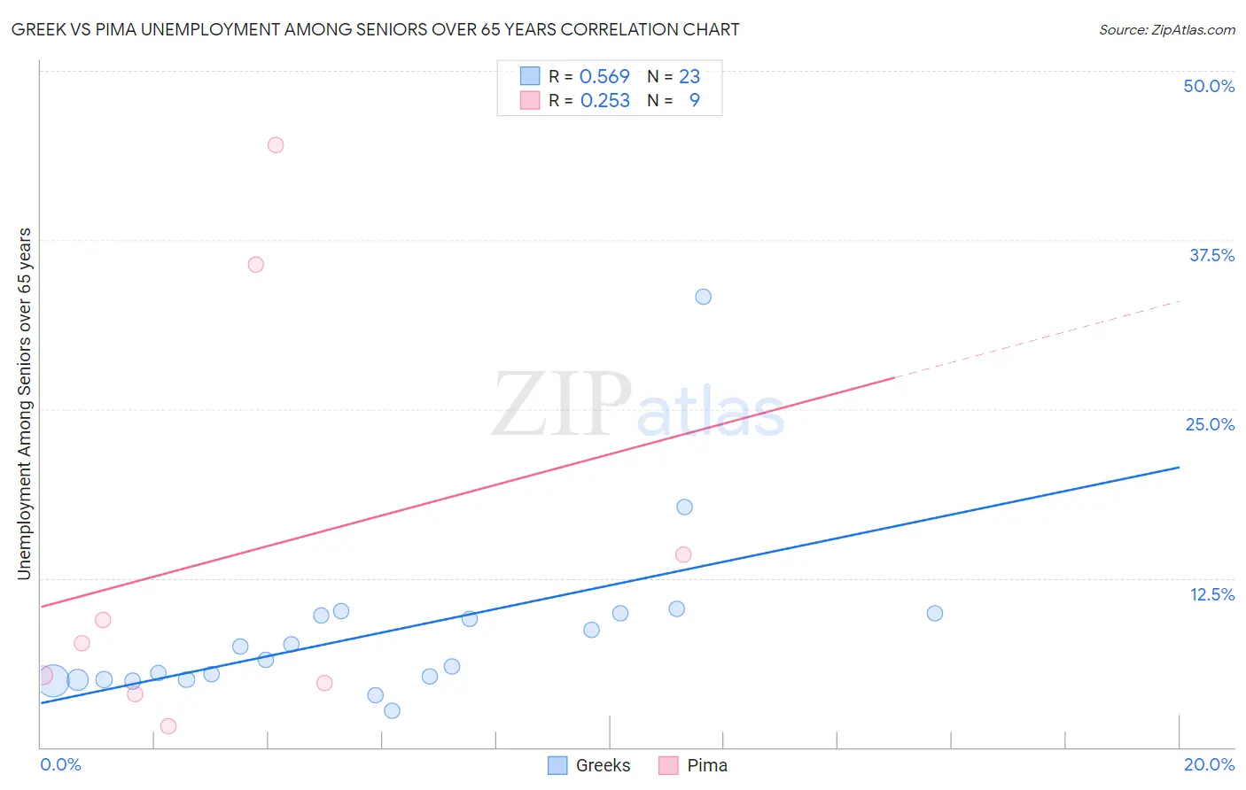 Greek vs Pima Unemployment Among Seniors over 65 years