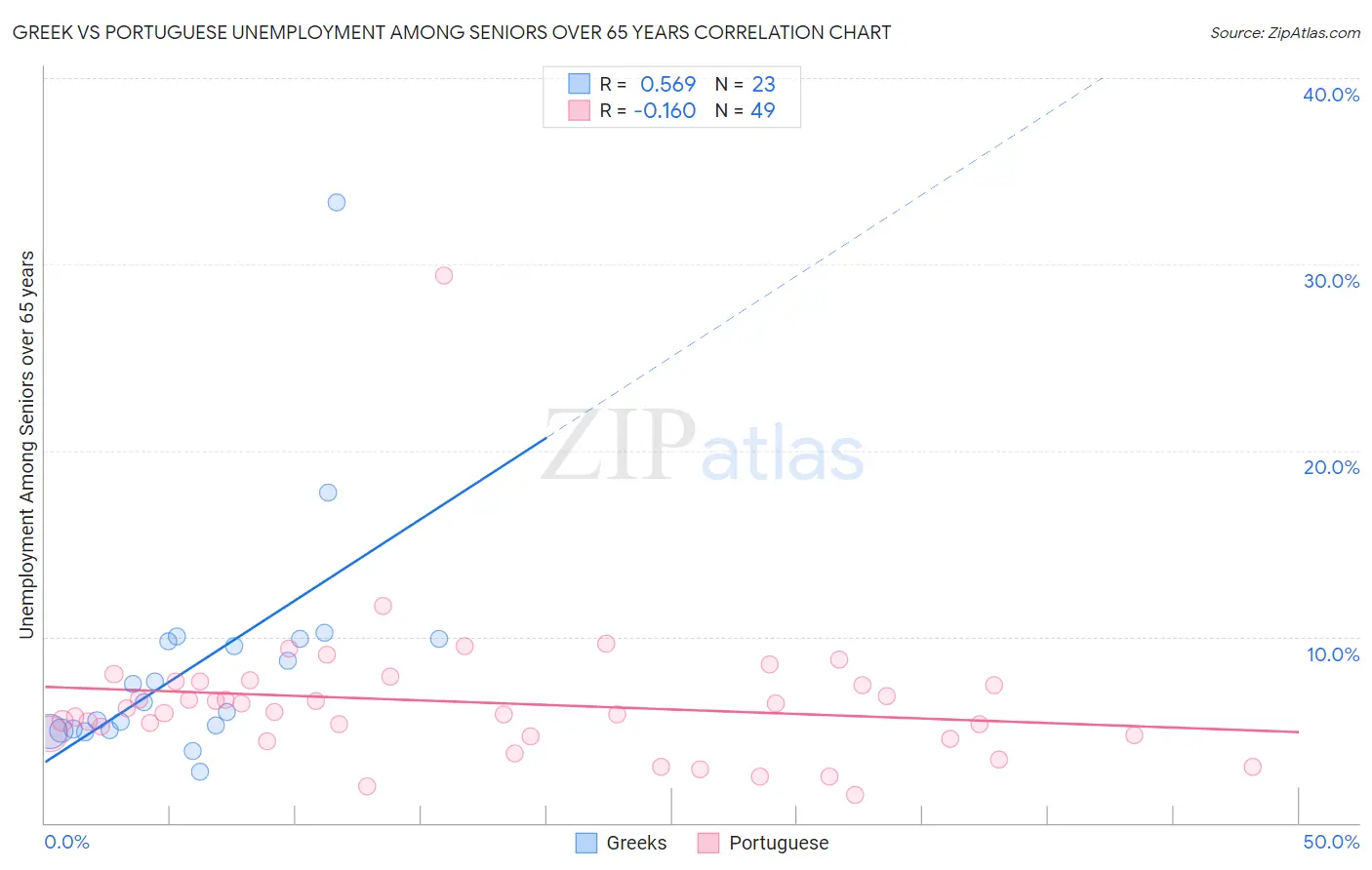 Greek vs Portuguese Unemployment Among Seniors over 65 years