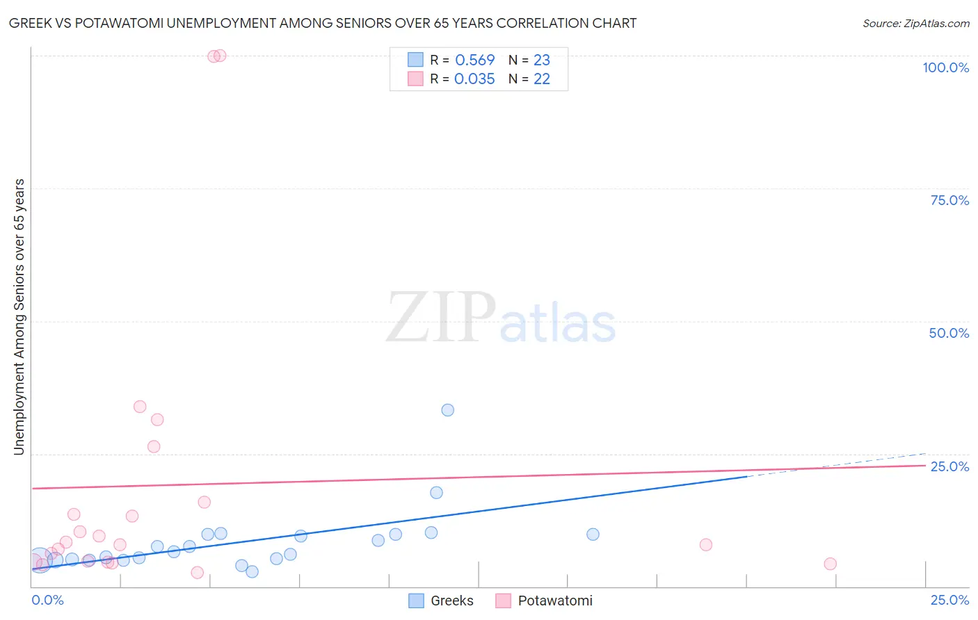 Greek vs Potawatomi Unemployment Among Seniors over 65 years