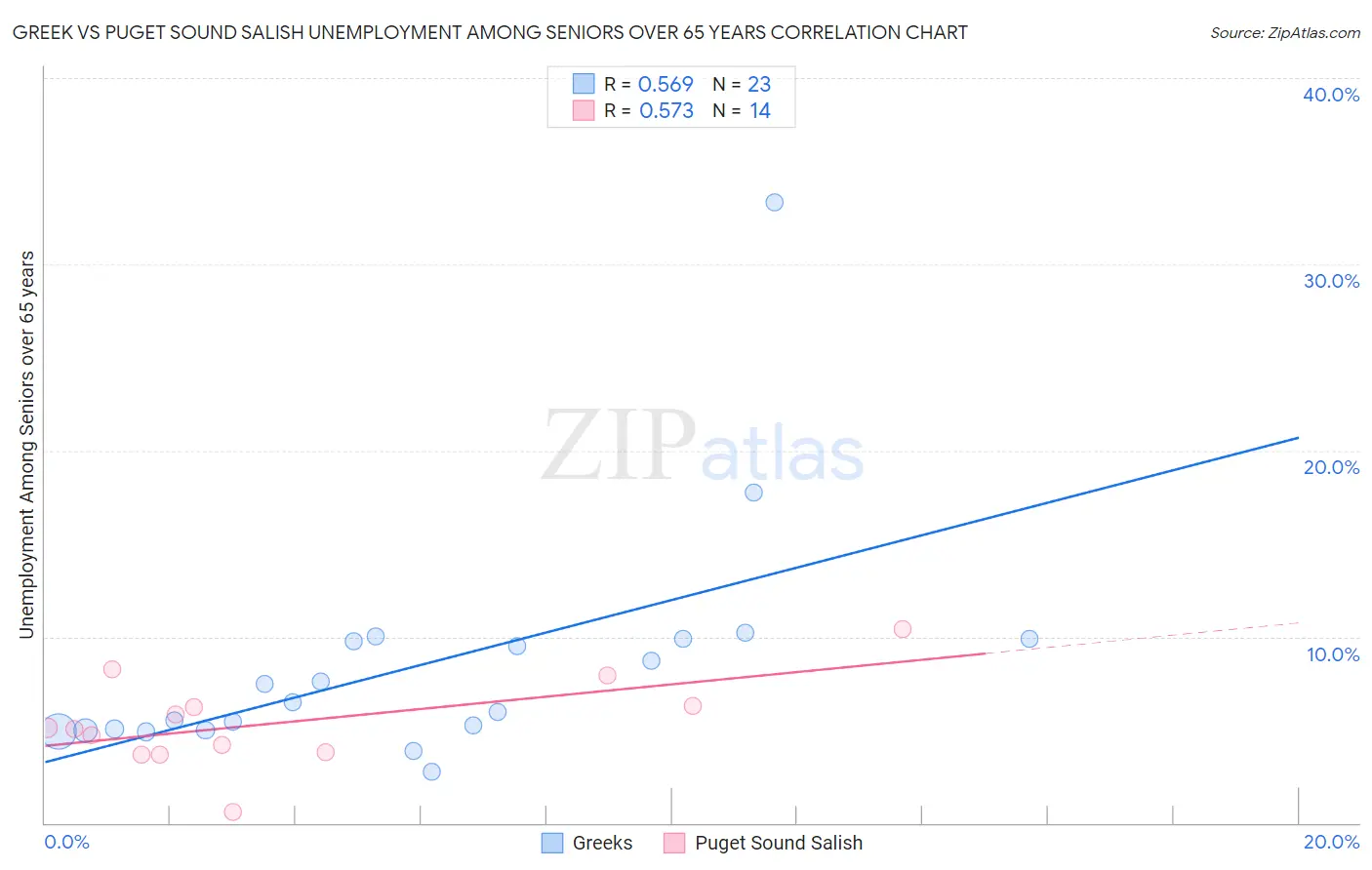 Greek vs Puget Sound Salish Unemployment Among Seniors over 65 years