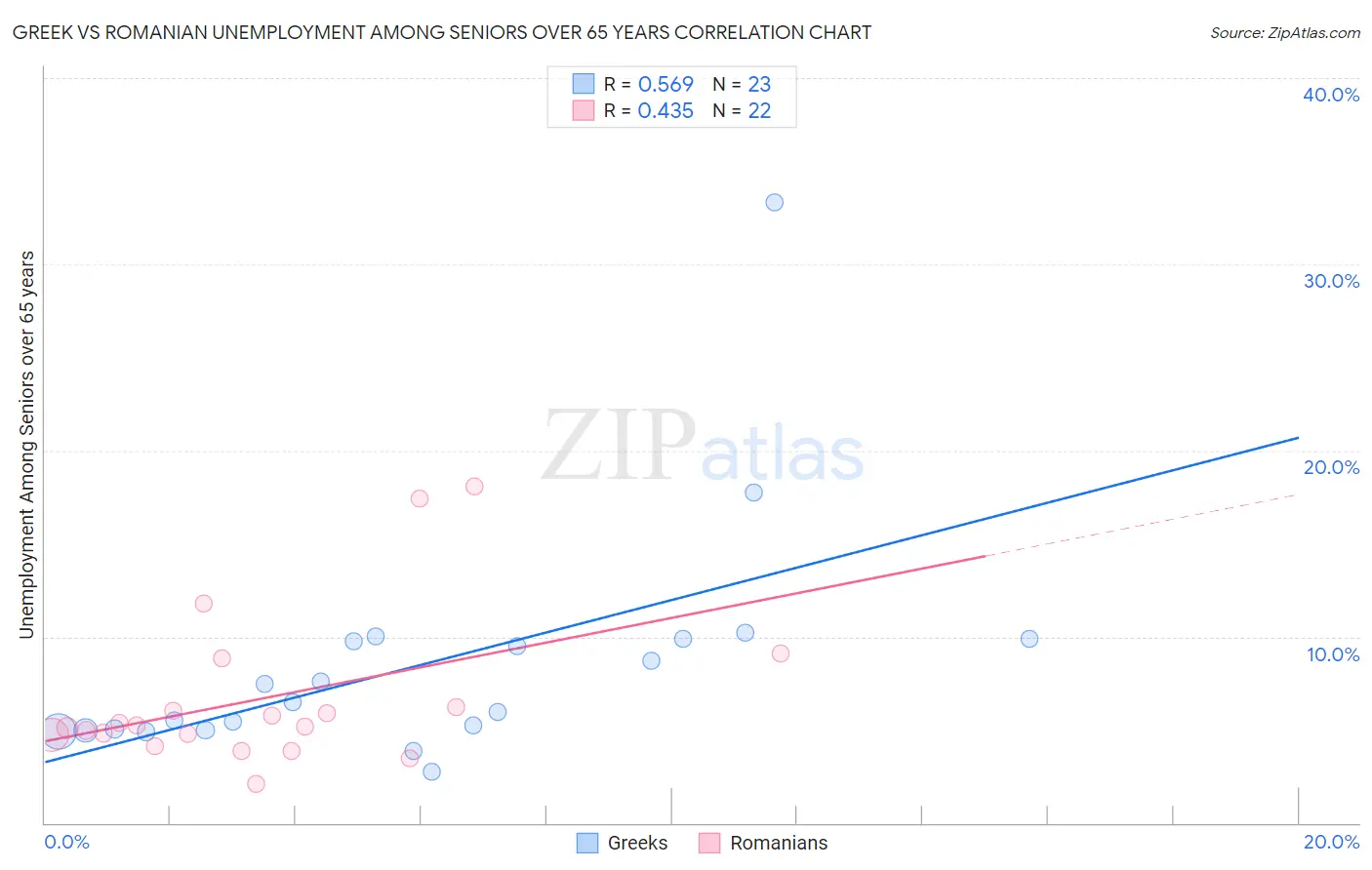 Greek vs Romanian Unemployment Among Seniors over 65 years