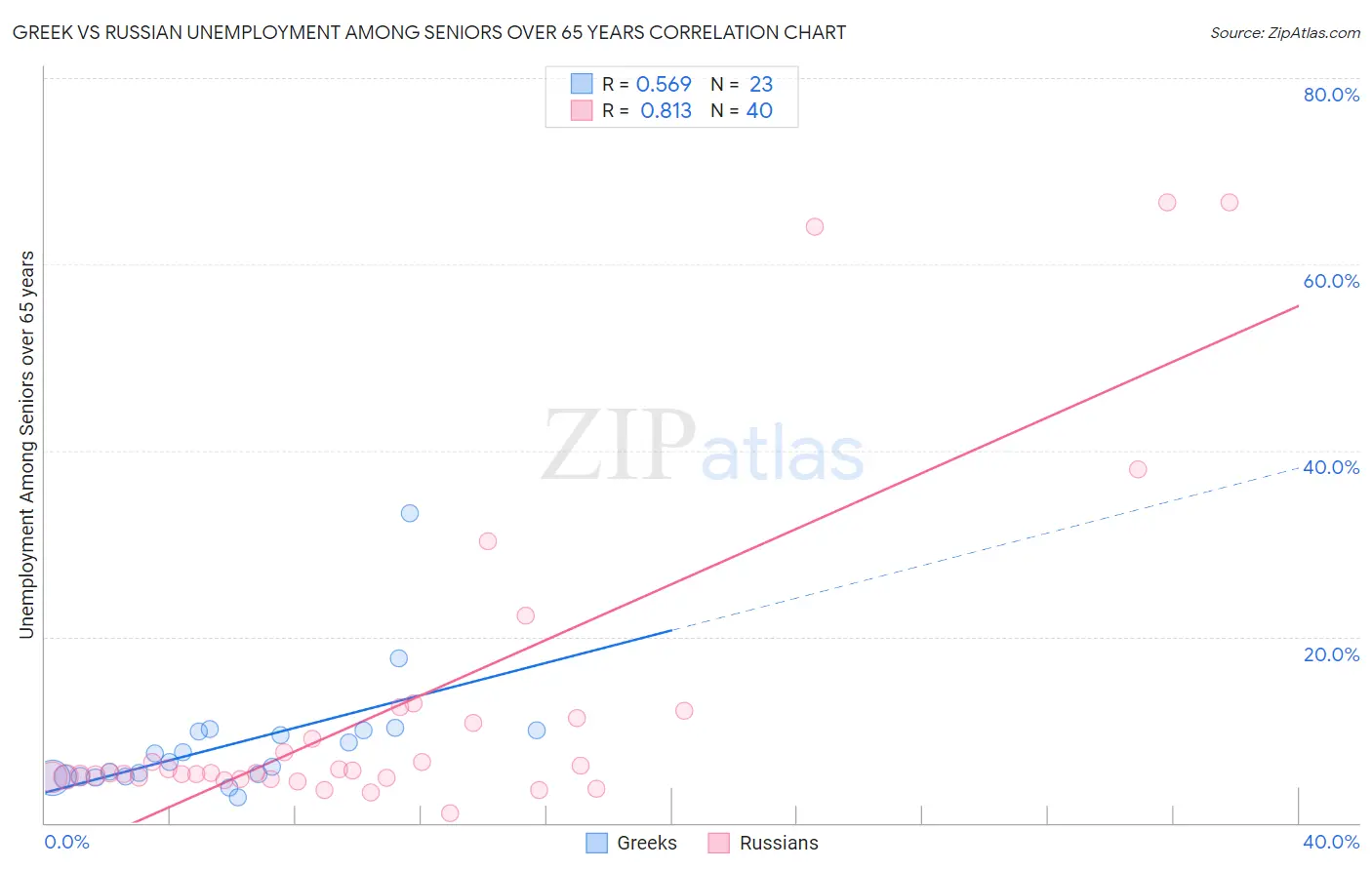 Greek vs Russian Unemployment Among Seniors over 65 years