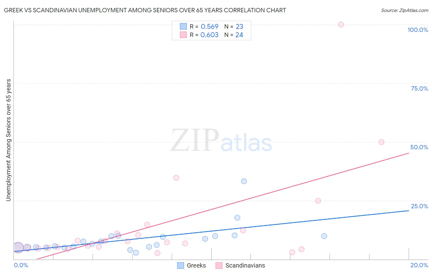 Greek vs Scandinavian Unemployment Among Seniors over 65 years