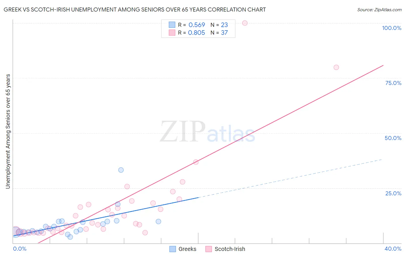 Greek vs Scotch-Irish Unemployment Among Seniors over 65 years