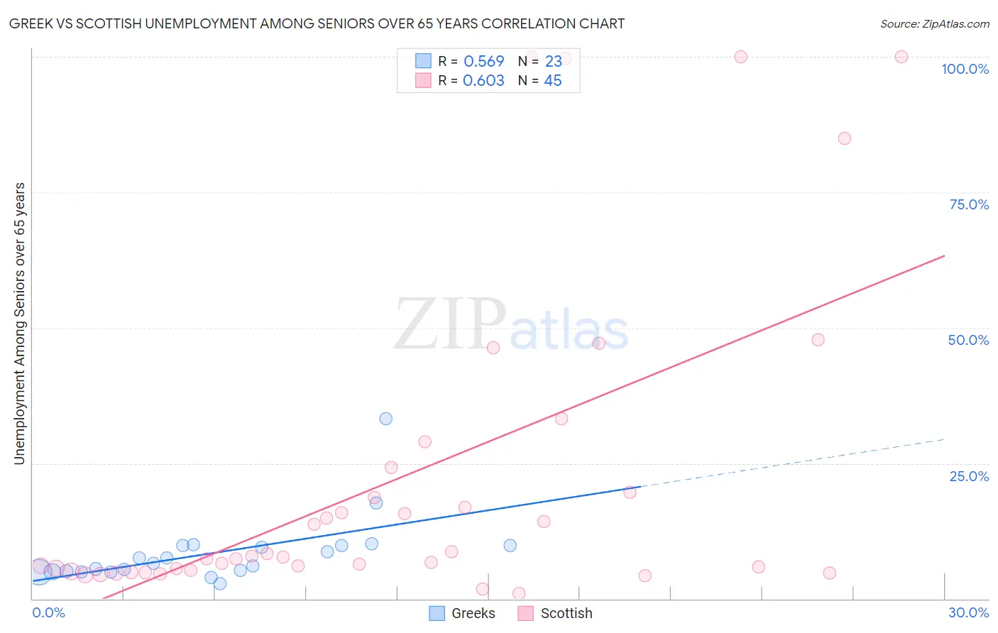 Greek vs Scottish Unemployment Among Seniors over 65 years