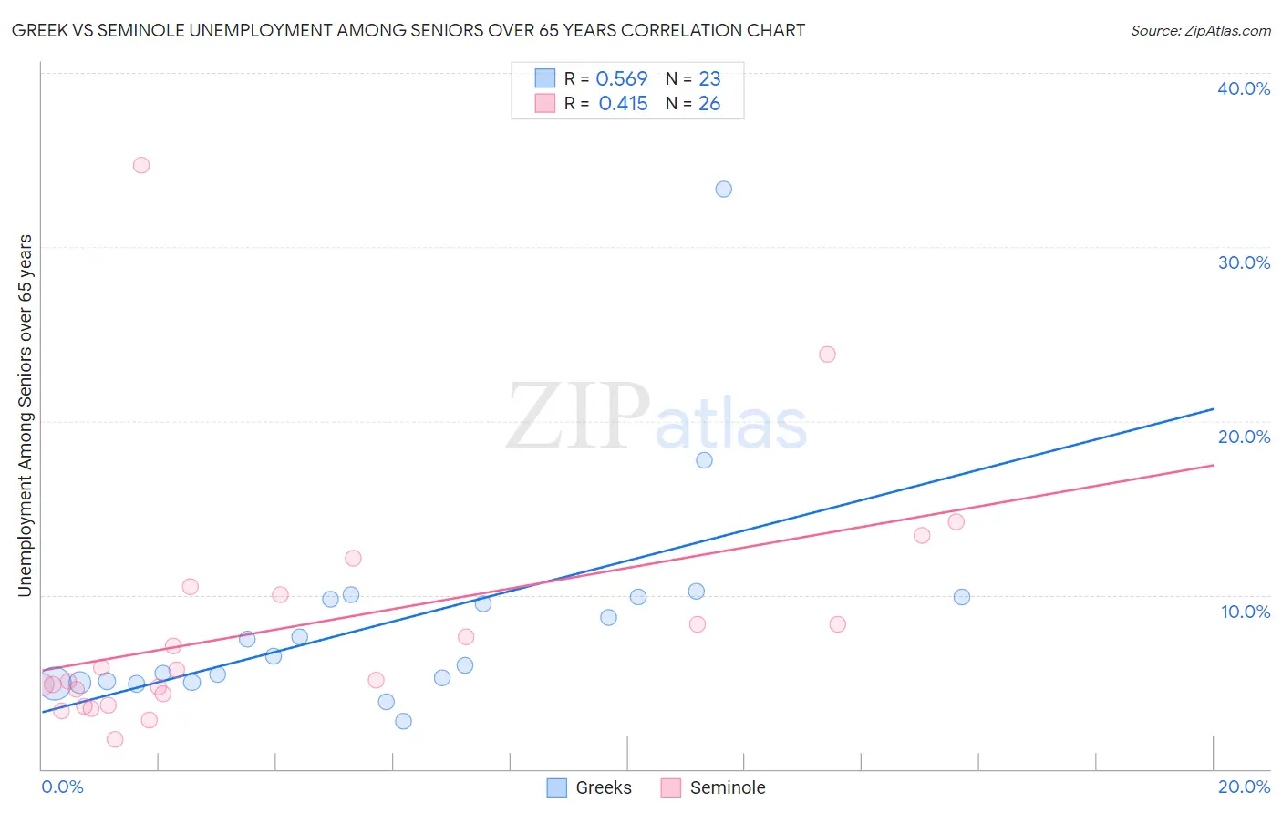 Greek vs Seminole Unemployment Among Seniors over 65 years