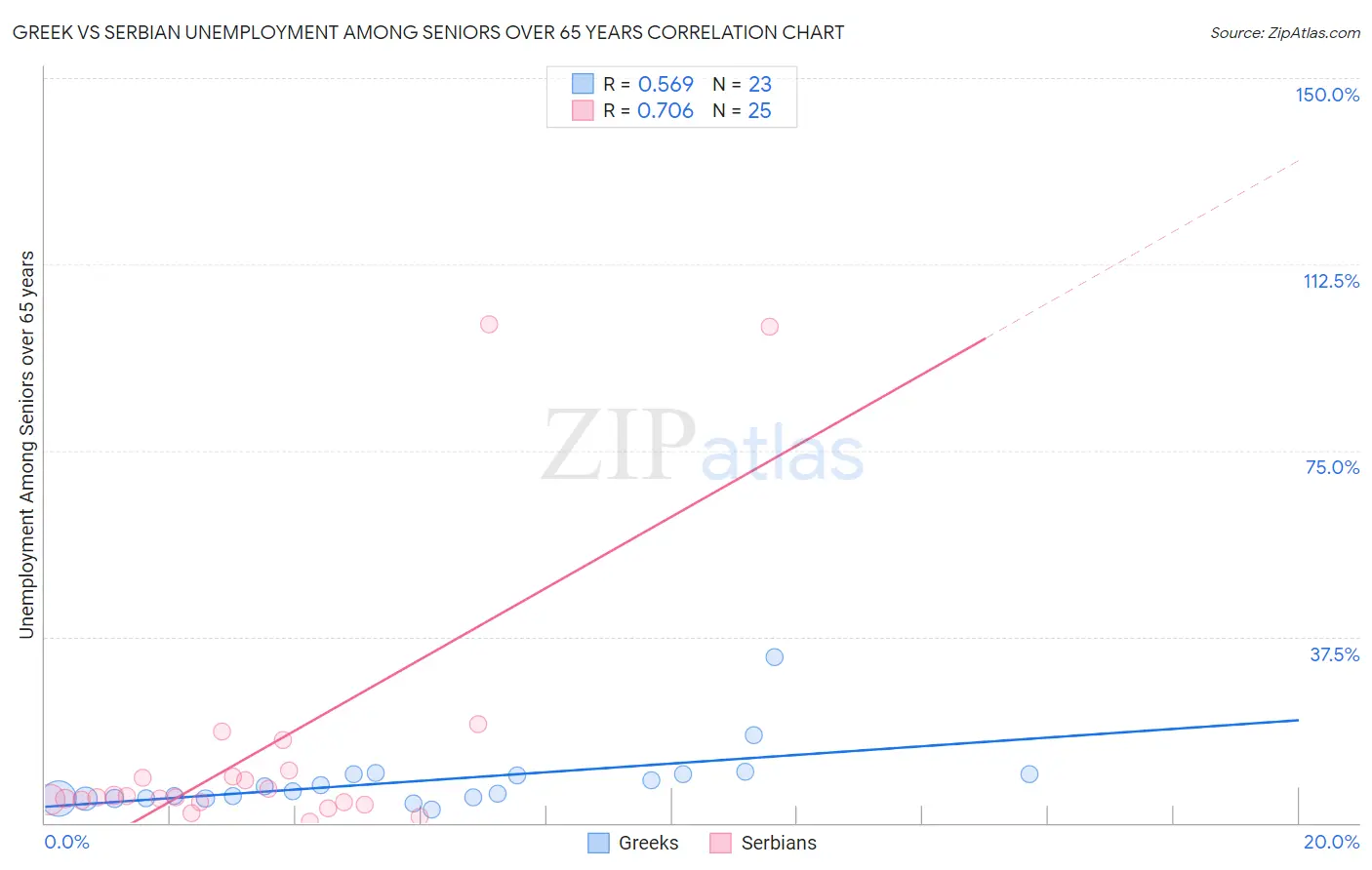 Greek vs Serbian Unemployment Among Seniors over 65 years