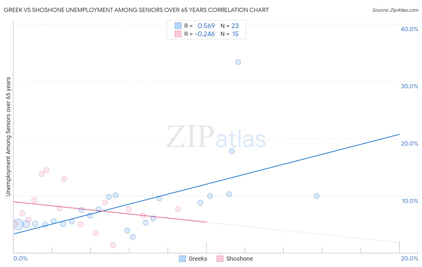 Greek vs Shoshone Unemployment Among Seniors over 65 years