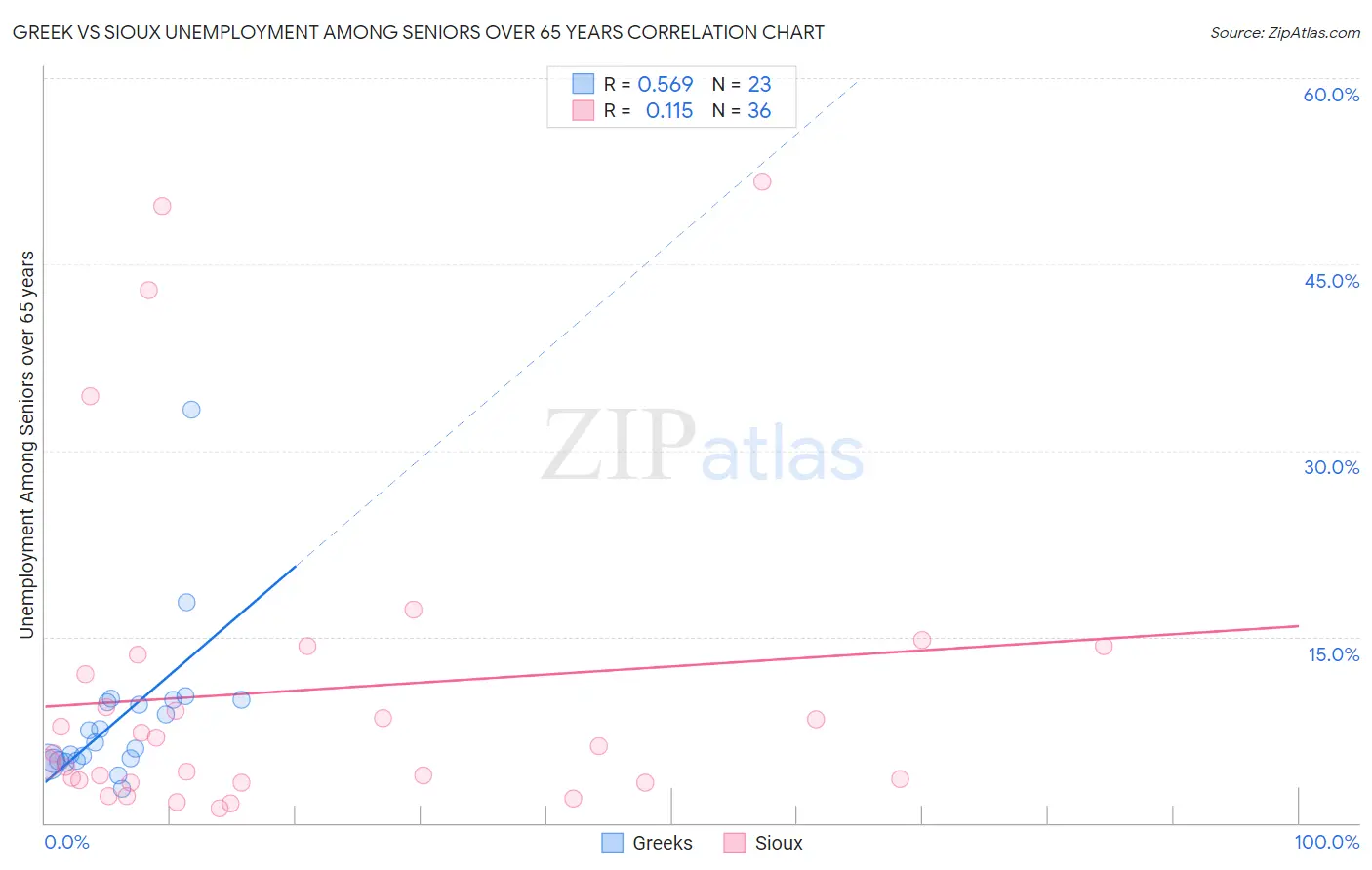 Greek vs Sioux Unemployment Among Seniors over 65 years